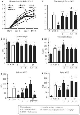 α7 Nicotinic Agonist AR-R17779 Protects Mice against 2,4,6-Trinitrobenzene Sulfonic Acid-Induced Colitis in a Spleen-Dependent Way